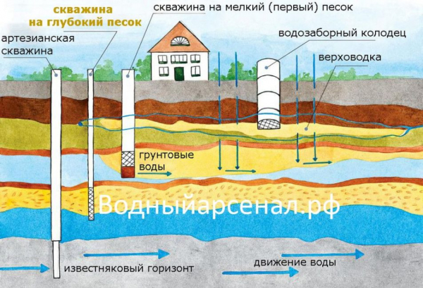 Как сделать дренаж на участке своими руками: отводим излишки воды на разных типах почвы, правильно и недорого (20 Фото & Видео) +Отзывы